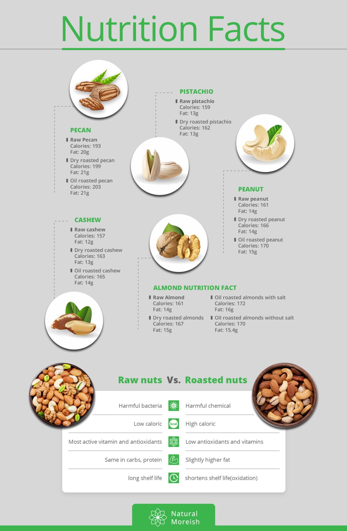 Amazing health tips of raw vs. roasted nuts Natural Moreish